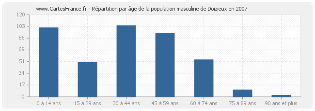 Répartition par âge de la population masculine de Doizieux en 2007