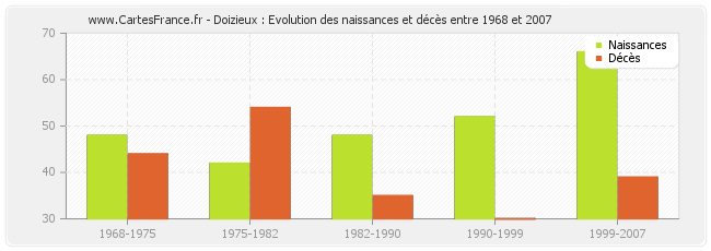Doizieux : Evolution des naissances et décès entre 1968 et 2007