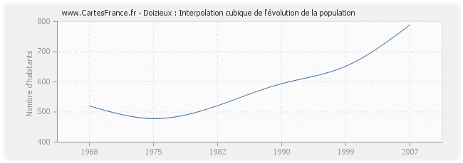 Doizieux : Interpolation cubique de l'évolution de la population