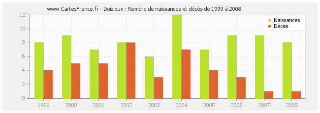 Doizieux : Nombre de naissances et décès de 1999 à 2008