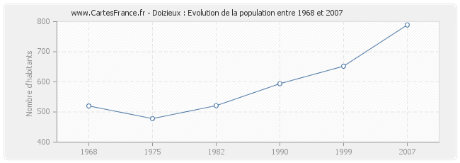 Population Doizieux