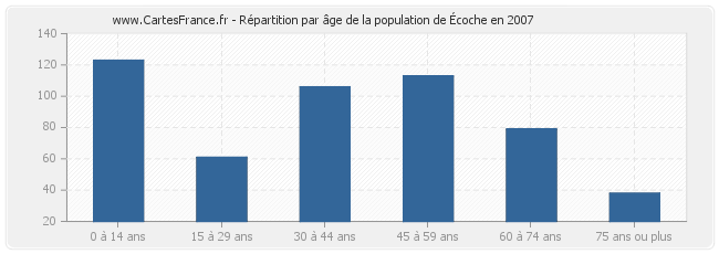 Répartition par âge de la population d'Écoche en 2007