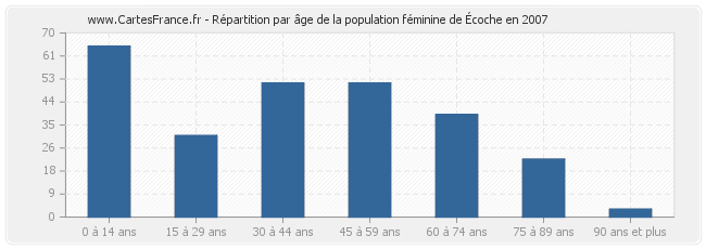 Répartition par âge de la population féminine d'Écoche en 2007