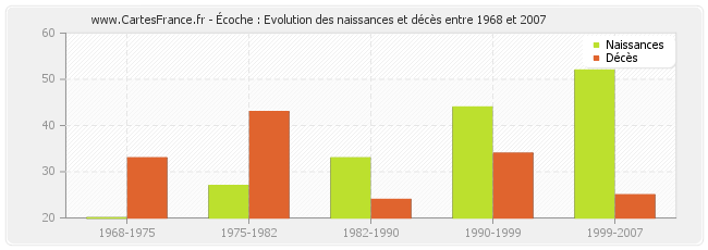 Écoche : Evolution des naissances et décès entre 1968 et 2007