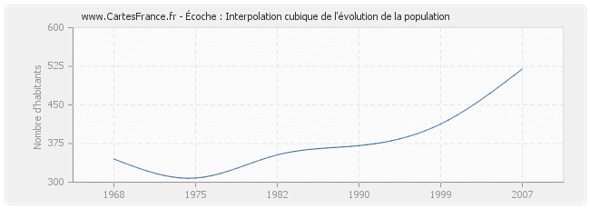 Écoche : Interpolation cubique de l'évolution de la population