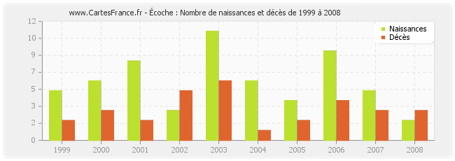 Écoche : Nombre de naissances et décès de 1999 à 2008