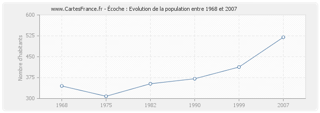 Population Écoche