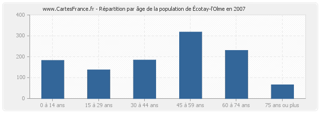 Répartition par âge de la population d'Écotay-l'Olme en 2007