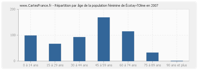 Répartition par âge de la population féminine d'Écotay-l'Olme en 2007