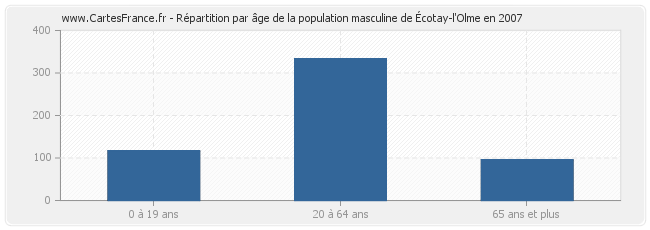 Répartition par âge de la population masculine d'Écotay-l'Olme en 2007