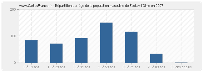 Répartition par âge de la population masculine d'Écotay-l'Olme en 2007