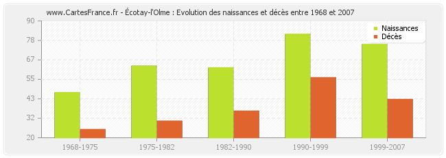 Écotay-l'Olme : Evolution des naissances et décès entre 1968 et 2007
