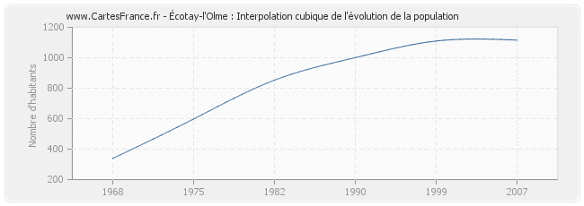 Écotay-l'Olme : Interpolation cubique de l'évolution de la population