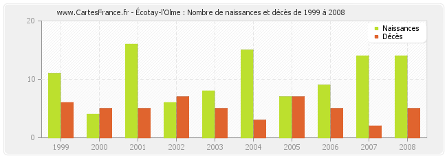 Écotay-l'Olme : Nombre de naissances et décès de 1999 à 2008