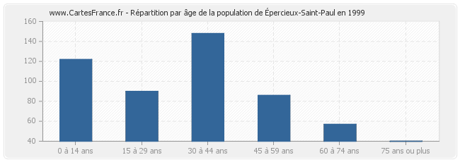 Répartition par âge de la population d'Épercieux-Saint-Paul en 1999