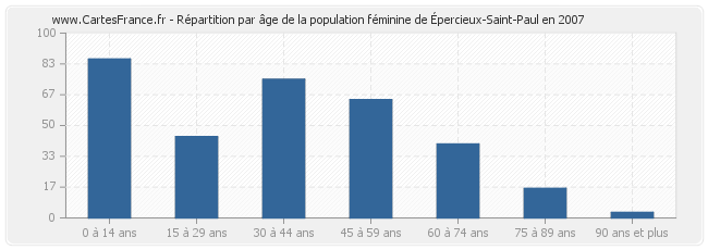 Répartition par âge de la population féminine d'Épercieux-Saint-Paul en 2007