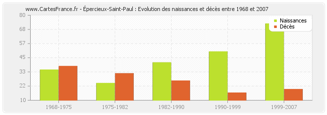 Épercieux-Saint-Paul : Evolution des naissances et décès entre 1968 et 2007