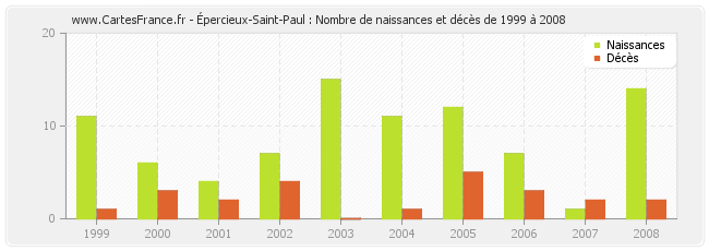 Épercieux-Saint-Paul : Nombre de naissances et décès de 1999 à 2008