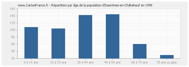 Répartition par âge de la population d'Essertines-en-Châtelneuf en 1999