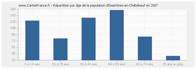 Répartition par âge de la population d'Essertines-en-Châtelneuf en 2007