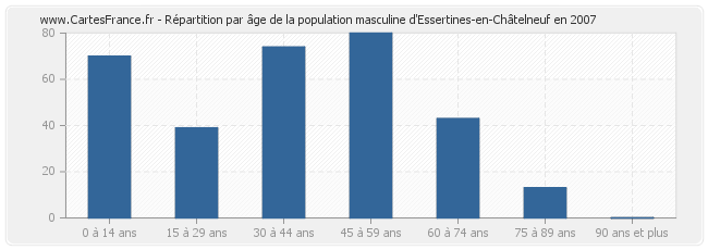 Répartition par âge de la population masculine d'Essertines-en-Châtelneuf en 2007