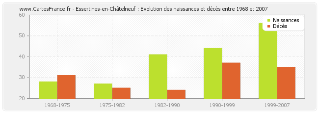Essertines-en-Châtelneuf : Evolution des naissances et décès entre 1968 et 2007