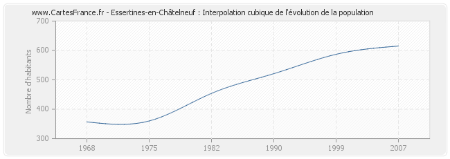 Essertines-en-Châtelneuf : Interpolation cubique de l'évolution de la population