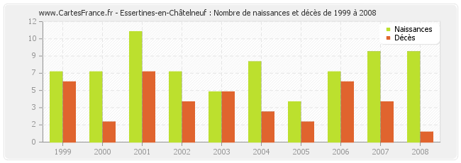Essertines-en-Châtelneuf : Nombre de naissances et décès de 1999 à 2008