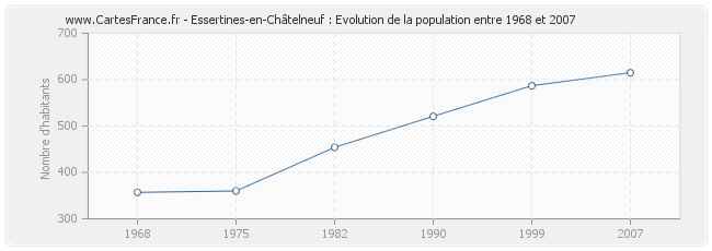 Population Essertines-en-Châtelneuf