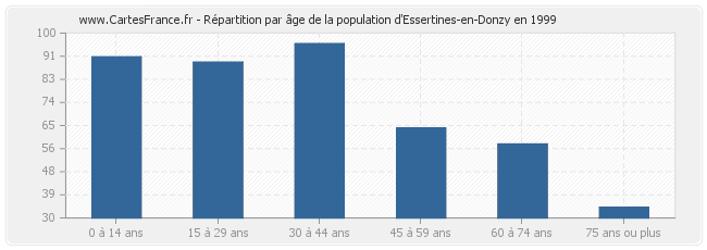 Répartition par âge de la population d'Essertines-en-Donzy en 1999