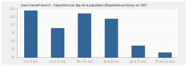 Répartition par âge de la population d'Essertines-en-Donzy en 2007