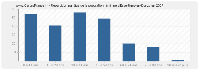 Répartition par âge de la population féminine d'Essertines-en-Donzy en 2007