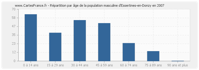 Répartition par âge de la population masculine d'Essertines-en-Donzy en 2007