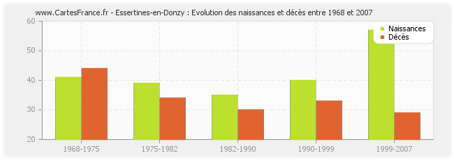 Essertines-en-Donzy : Evolution des naissances et décès entre 1968 et 2007