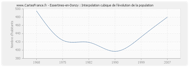 Essertines-en-Donzy : Interpolation cubique de l'évolution de la population