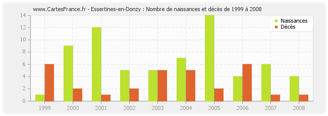 Essertines-en-Donzy : Nombre de naissances et décès de 1999 à 2008