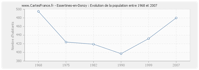 Population Essertines-en-Donzy