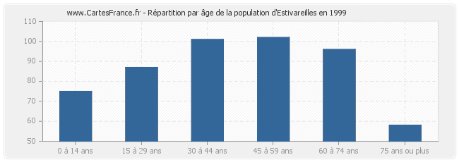 Répartition par âge de la population d'Estivareilles en 1999