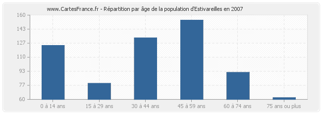 Répartition par âge de la population d'Estivareilles en 2007