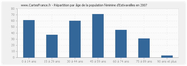 Répartition par âge de la population féminine d'Estivareilles en 2007