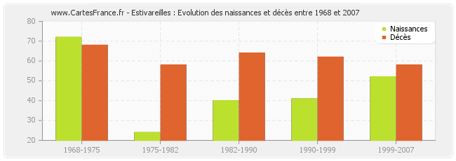 Estivareilles : Evolution des naissances et décès entre 1968 et 2007