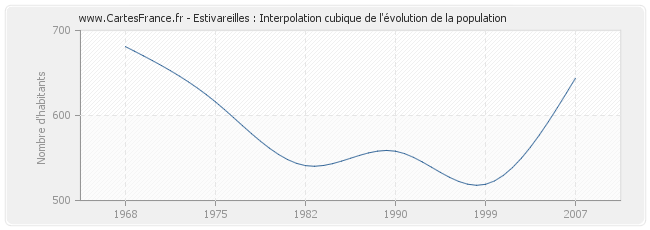 Estivareilles : Interpolation cubique de l'évolution de la population