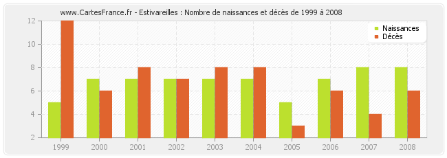 Estivareilles : Nombre de naissances et décès de 1999 à 2008