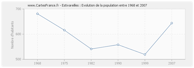 Population Estivareilles