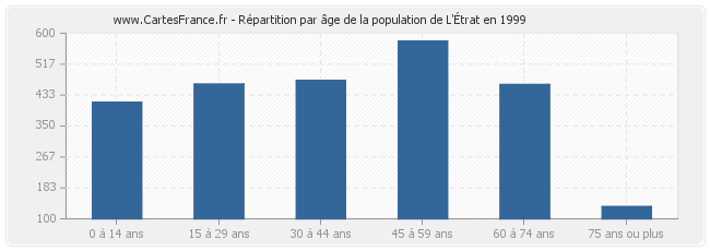 Répartition par âge de la population de L'Étrat en 1999