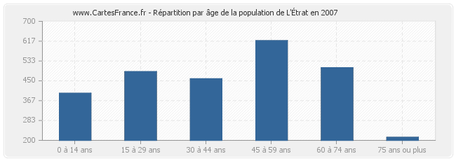 Répartition par âge de la population de L'Étrat en 2007