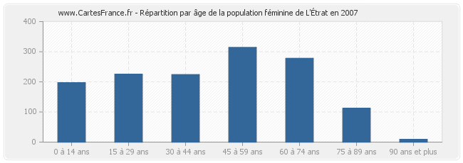 Répartition par âge de la population féminine de L'Étrat en 2007