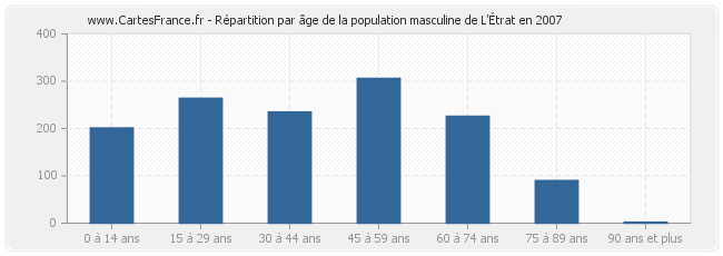 Répartition par âge de la population masculine de L'Étrat en 2007