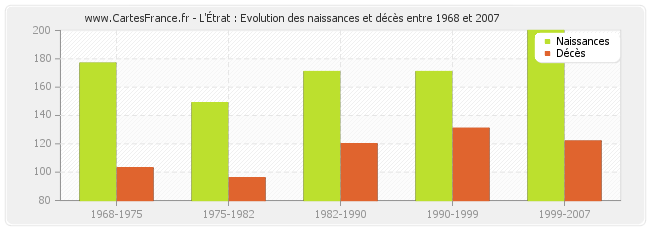 L'Étrat : Evolution des naissances et décès entre 1968 et 2007