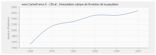L'Étrat : Interpolation cubique de l'évolution de la population
